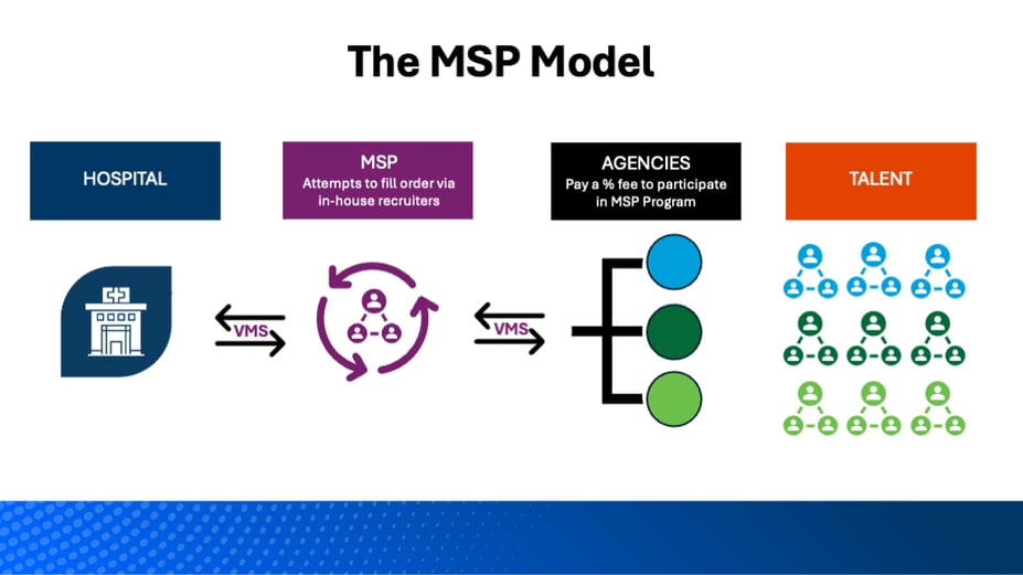 The MSP Model