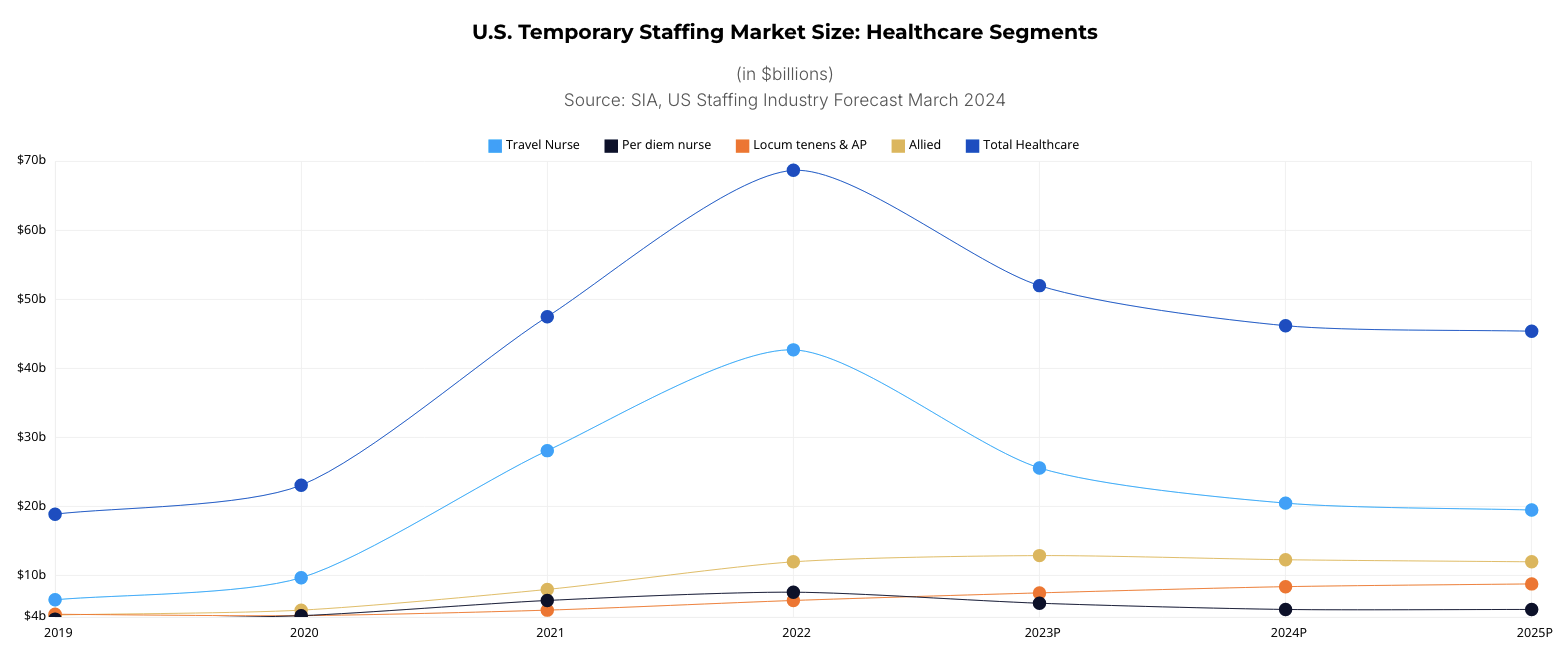 US temporary staffing market healthcare segment march 2024